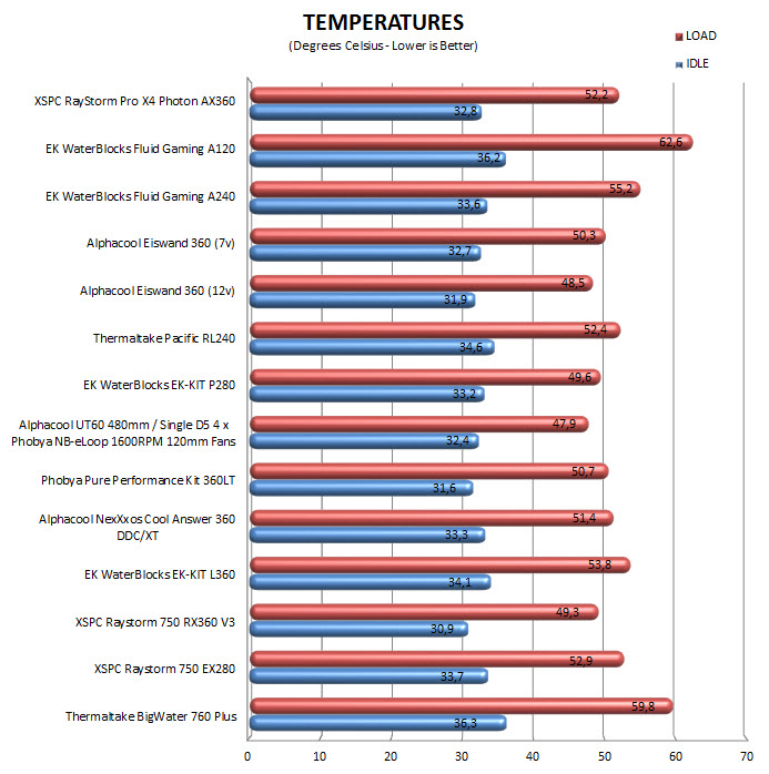 temps