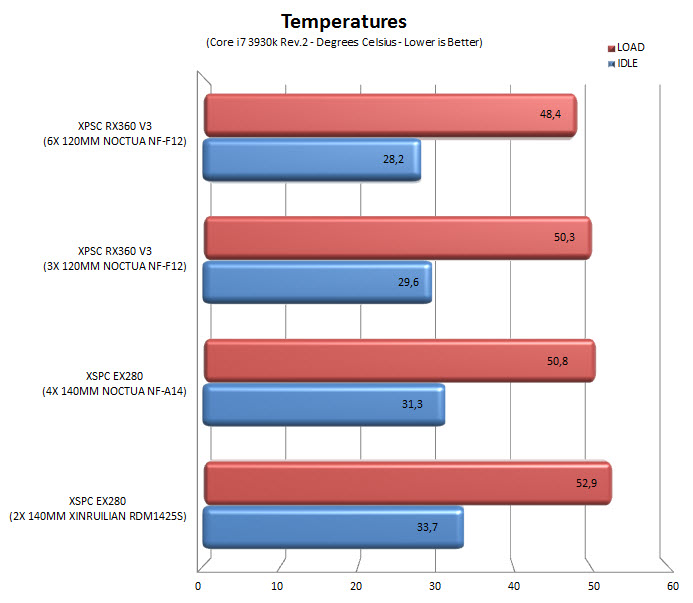 temps